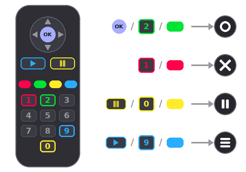 TV remote diagram: OK, 2 or the green key press O; 1 or the red key press X; Pause, 0 or the yellow key open the PICO-8 pause menu; Play, 9 or the blue key open the Pixl8 menu